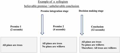 Role of the Hippocampus During Logical Reasoning and Belief Bias in Aging